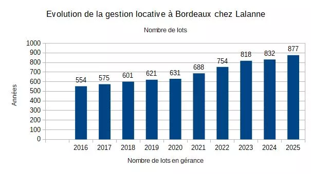 gestion locative bordeaux lalanne